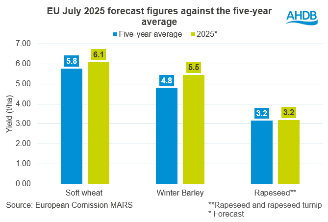 EU July crop yields forecast
